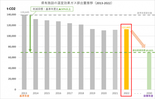 県有施設の温室効果ガス排出量の推移のグラフ