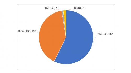 問7のグラフ