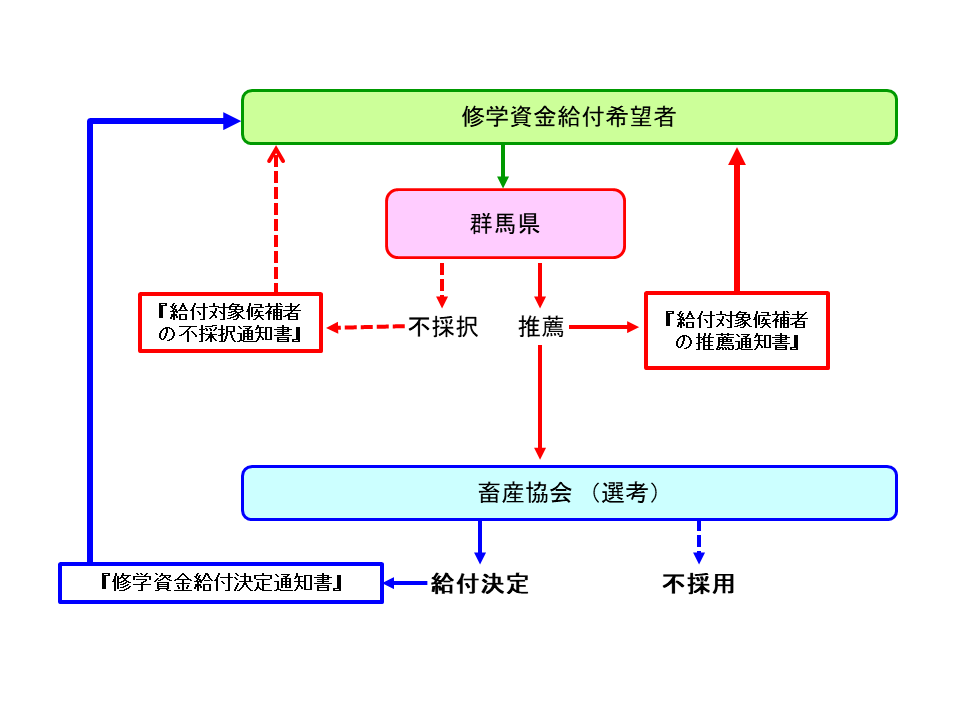 修学資金フロー図の画像
