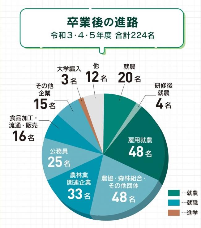 令和3年から5年度の卒業後の進路