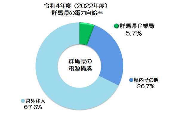 群馬県の電力自給率の画像