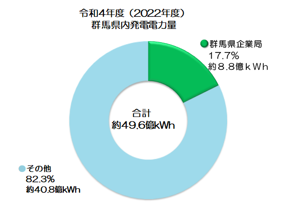 群馬県内発電電力量の画像