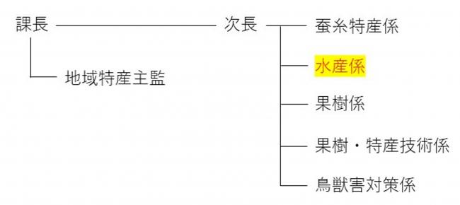 蚕糸特産課の組織図画像