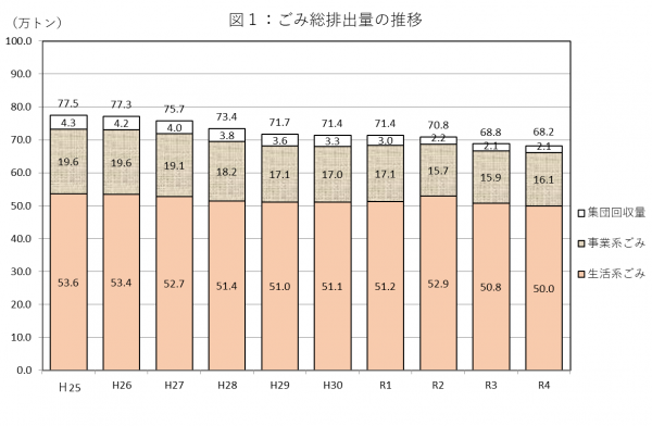 1人1日当たりのごみ排出量の推移グラフ画像