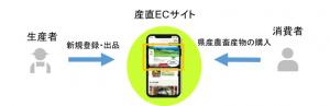 産直ＥＣサイトの画像