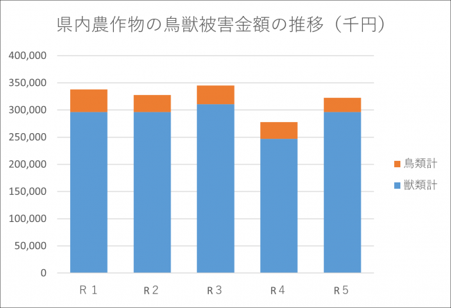 鳥獣被害金額の推移の画像