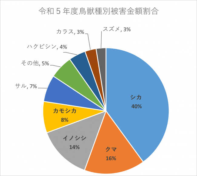 鳥獣別被害金額割合の図