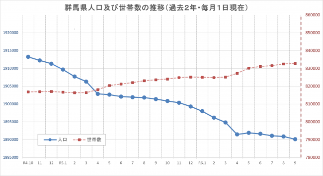 群馬県人口及び世帯数の推移のグラフの画像