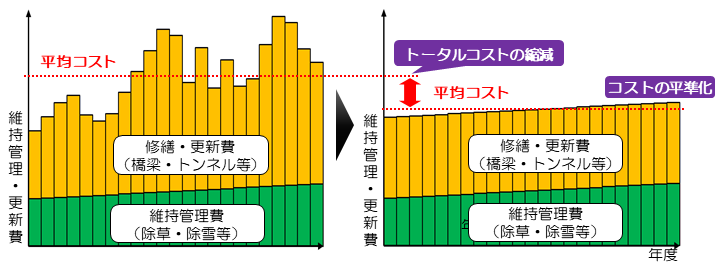 【トータルコストの縮減と平準化のイメージ】画像