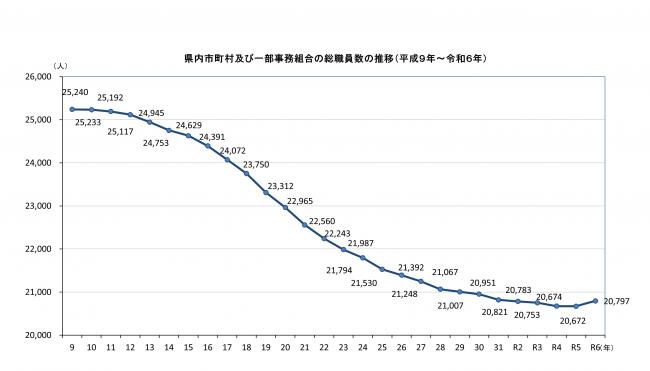 職員数の推移のグラフ画像