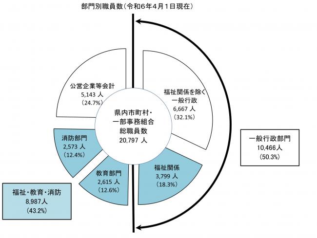 部門別職員数（県内全体）の画像