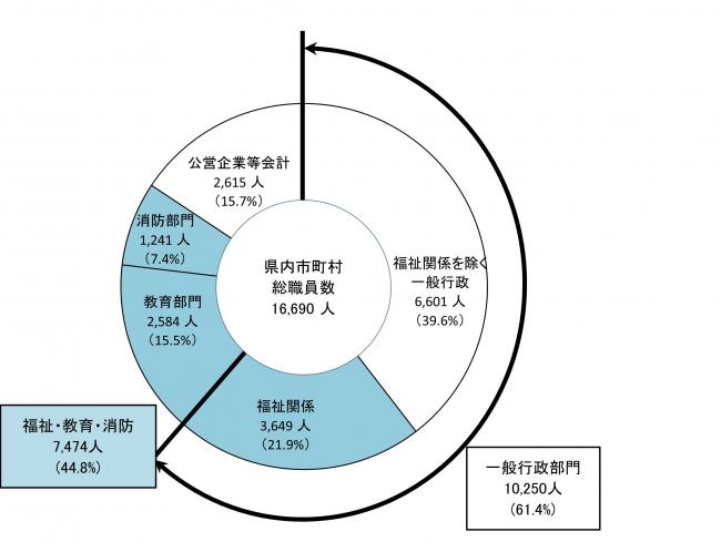 部門別職員数（市町村全体）の画像
