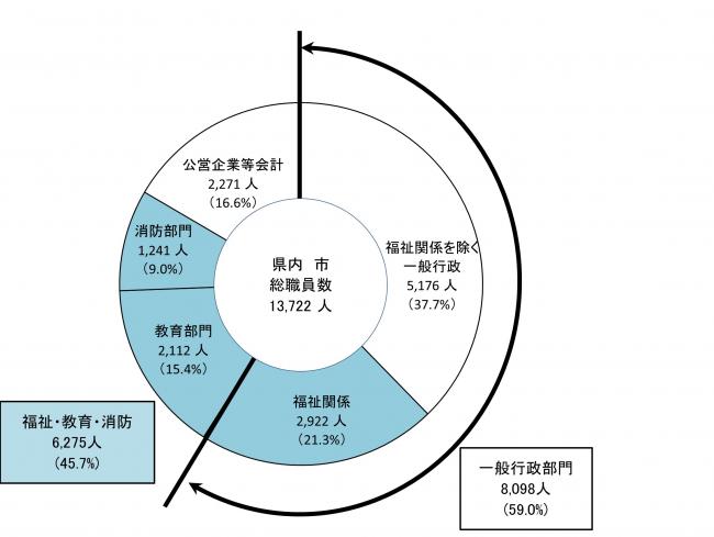 部門別職員数（市）の画像