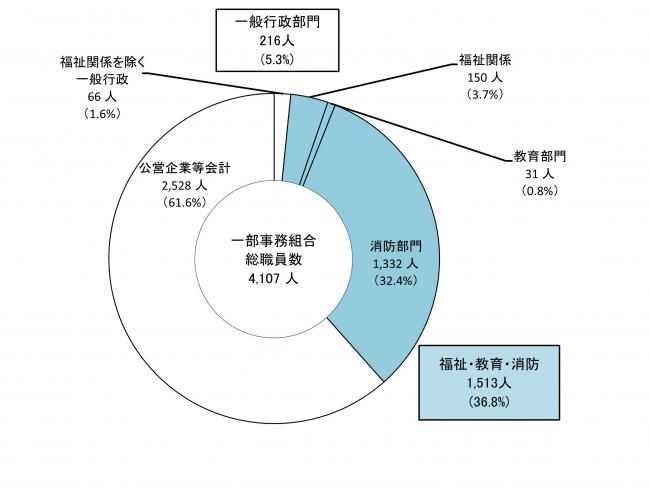 部門別職員数（一部事務組合）の画像