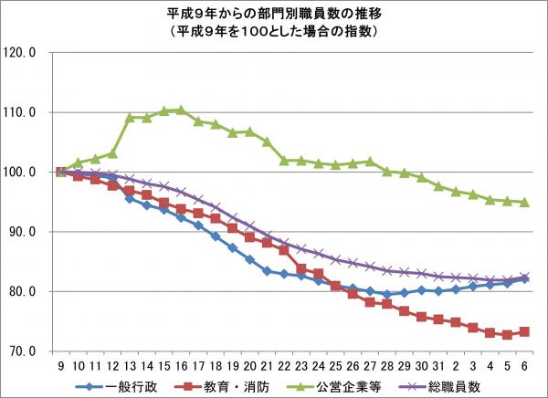 部門別職員数の推移のグラフ画像