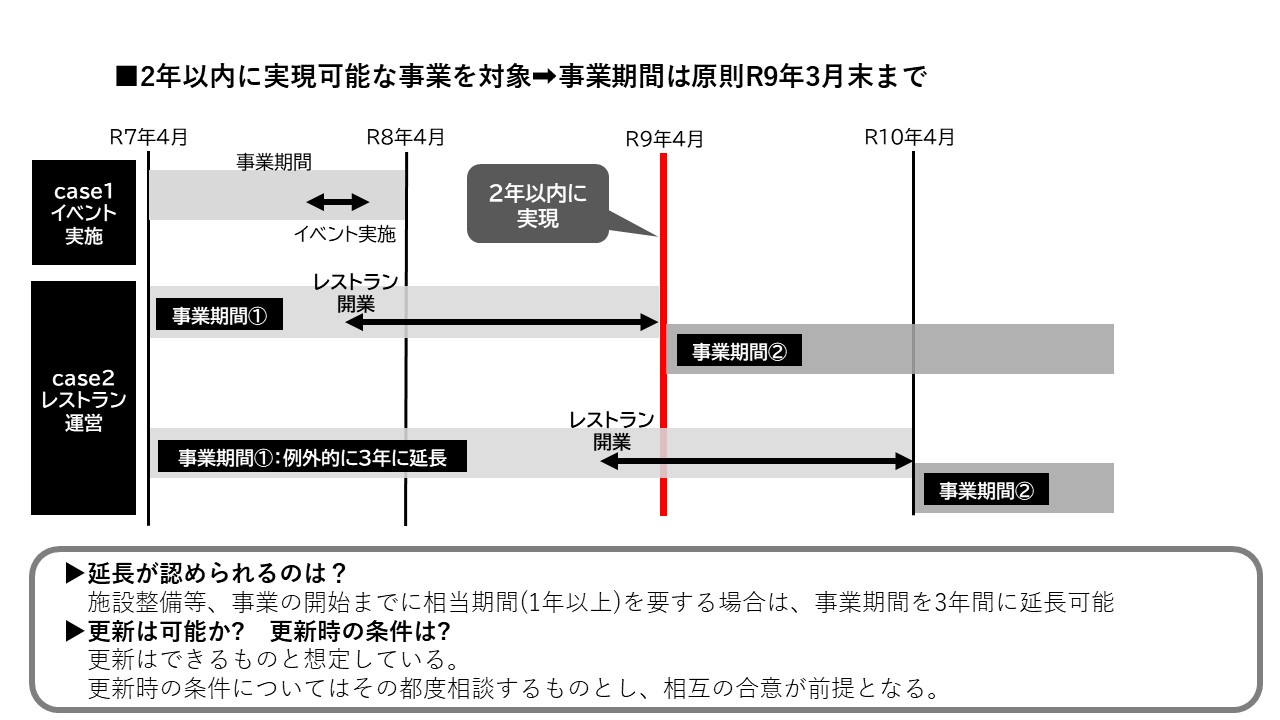 事業期間の考え方の画像