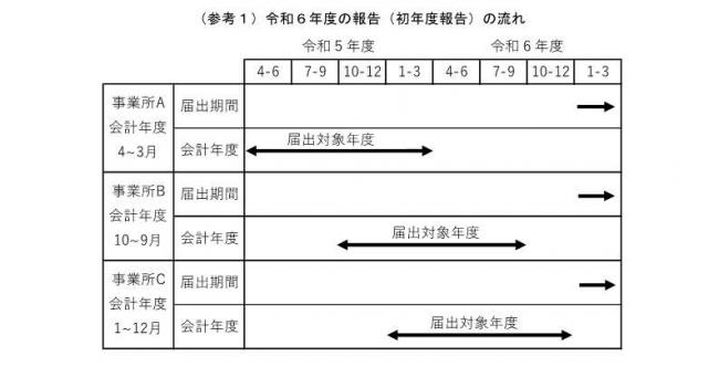 令和6年度の報告の流れ