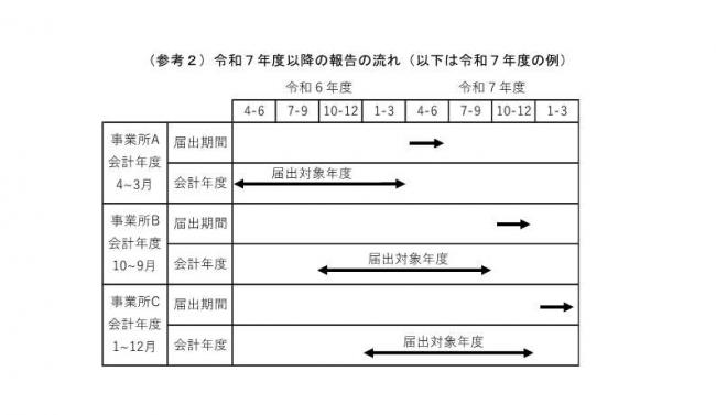 令和7年度以降の報告の流れ