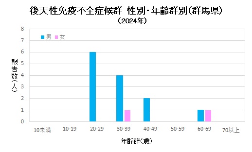 エイズ　性別・年齢群別グラフ画像（2024年）