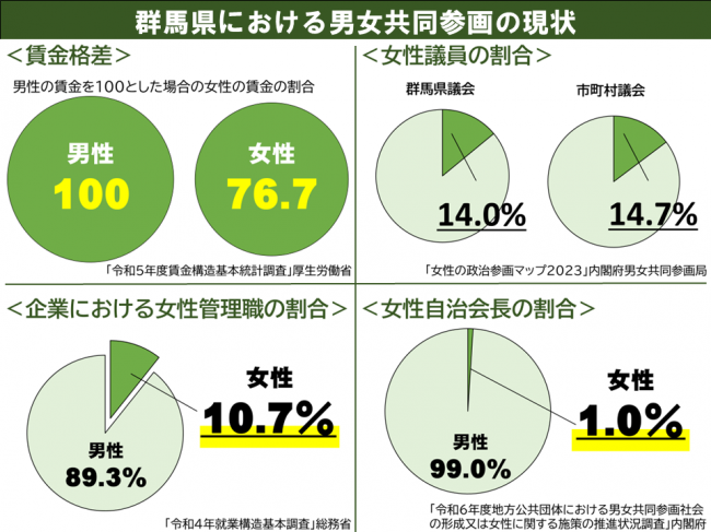 群馬県における男女共同参画に関する現状の画像
