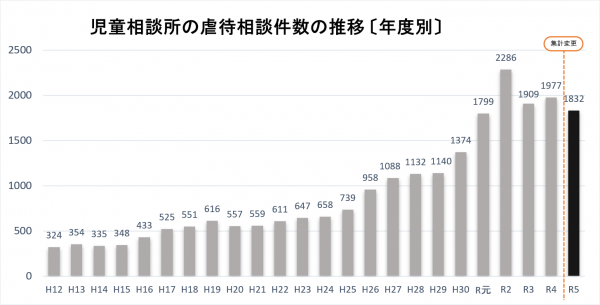 児童相談所の虐待相談件数の年度別推移の画像