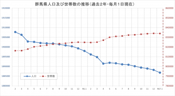 群馬県人口及び世帯数の推移のグラフ