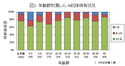 図2：風しん結果グラフ画像