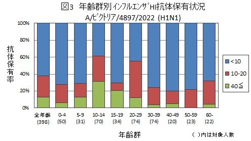 図3：インフルエンザA/ビクトリア/4897/2022（H1N1）結果グラフ画像