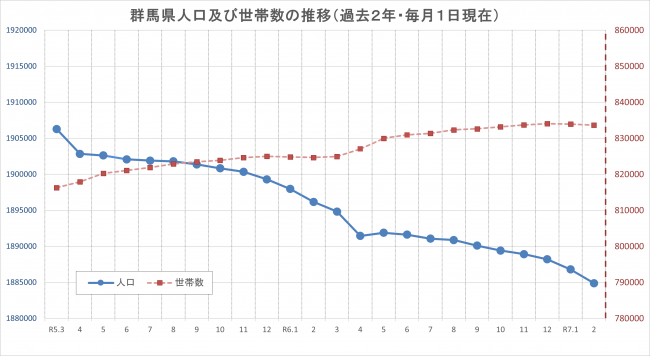 群馬県人口及び世帯数の推移のグラフの画像