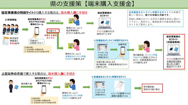 県の支援策【端末購入支援金】の画像