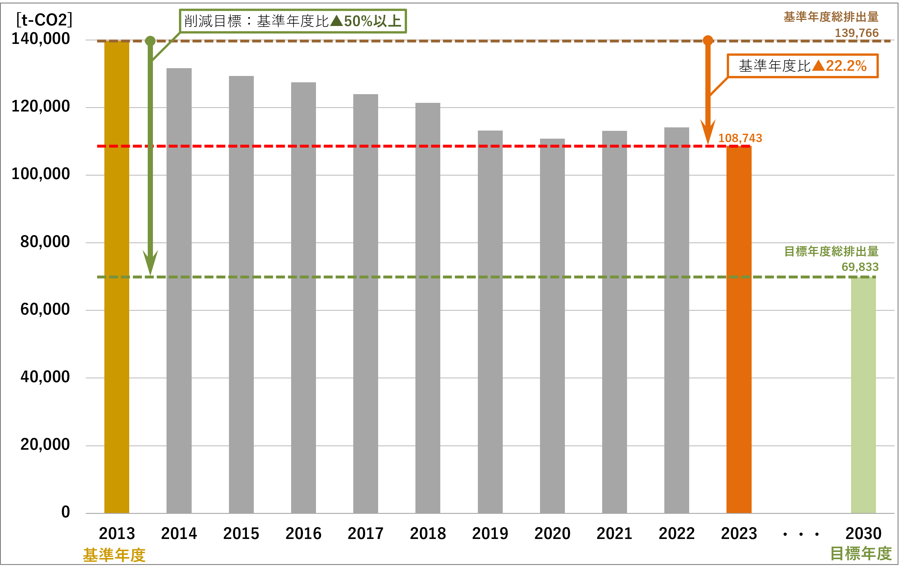図1．県有施設における温室効果ガス総排出量の推移のグラフ画像