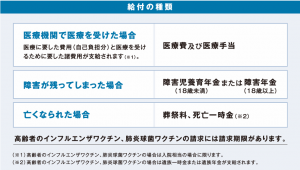 給付の種類