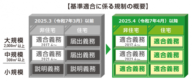省エネ基準適合に係る規制の概要画像