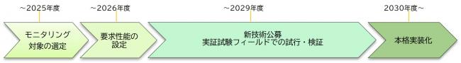 高齢化橋梁の画像