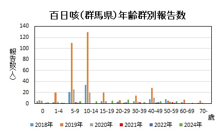 年齢群別（2018-2024）グラフ画像