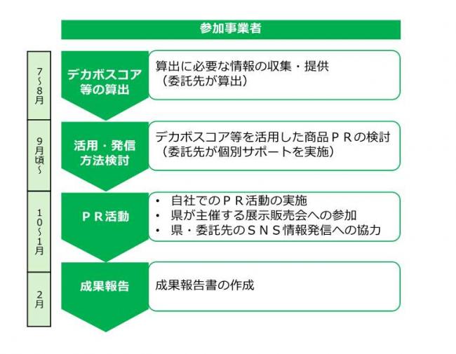 事業の流れの画像