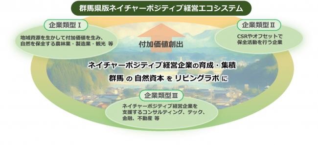 群馬県版ネイチャーポジティブ経営エコシステムの画像