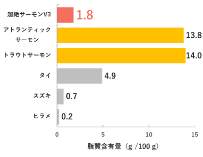 脂質含有量の分析結果のグラフ画像