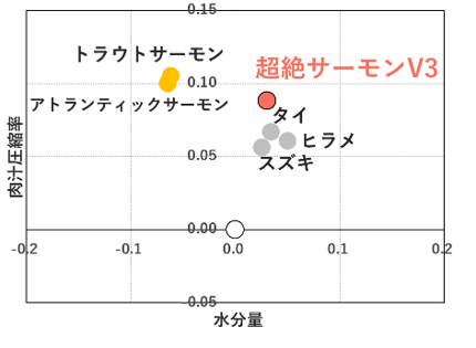 食肉食感分析の結果のグラフ画像