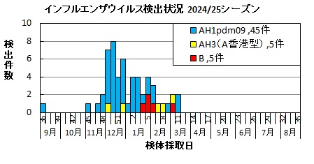 インフルエンザ　ウイルス検出状況2024/25シーズン画像