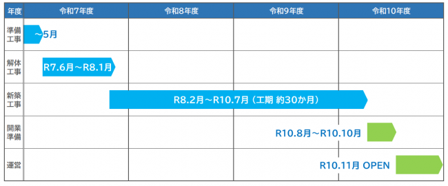 工事スケジュール：令和7年6月から翌1月 解体工事、令和8年2月から令和10年7月 新築工事、令和10年8月から同10月 開業準備、令和10年11月Open