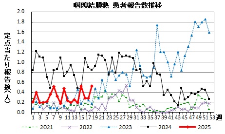 咽頭結膜熱　患者報告数推移のグラフ画像