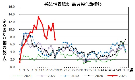 感染性胃腸炎　患者報告数推移の画像