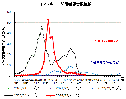 インフルエンザ　患者報告数推移グラフ画像