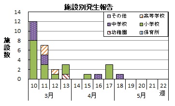 インフルエンザ　施設別発生報告グラフ画像