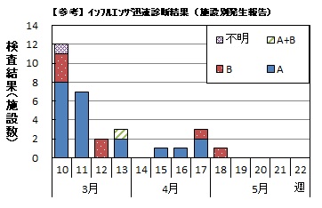 インフルエンザ　迅速診断結果グラフ画像