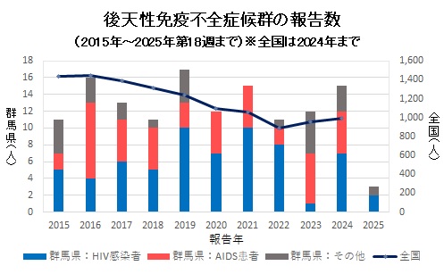 エイズ　報告数グラフ画像
