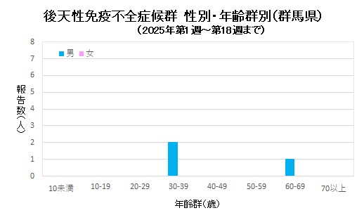 エイズ　性別・年齢群別グラフ画像（2025年）