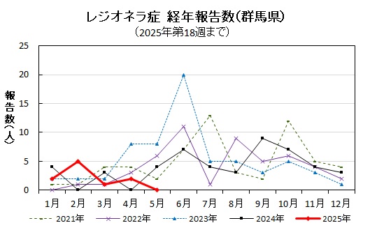 レジオネラ症経年報告数（群馬県）グラフ画像