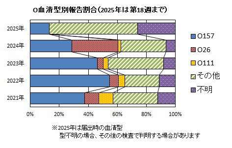 O血清型別報告割合グラフ画像
